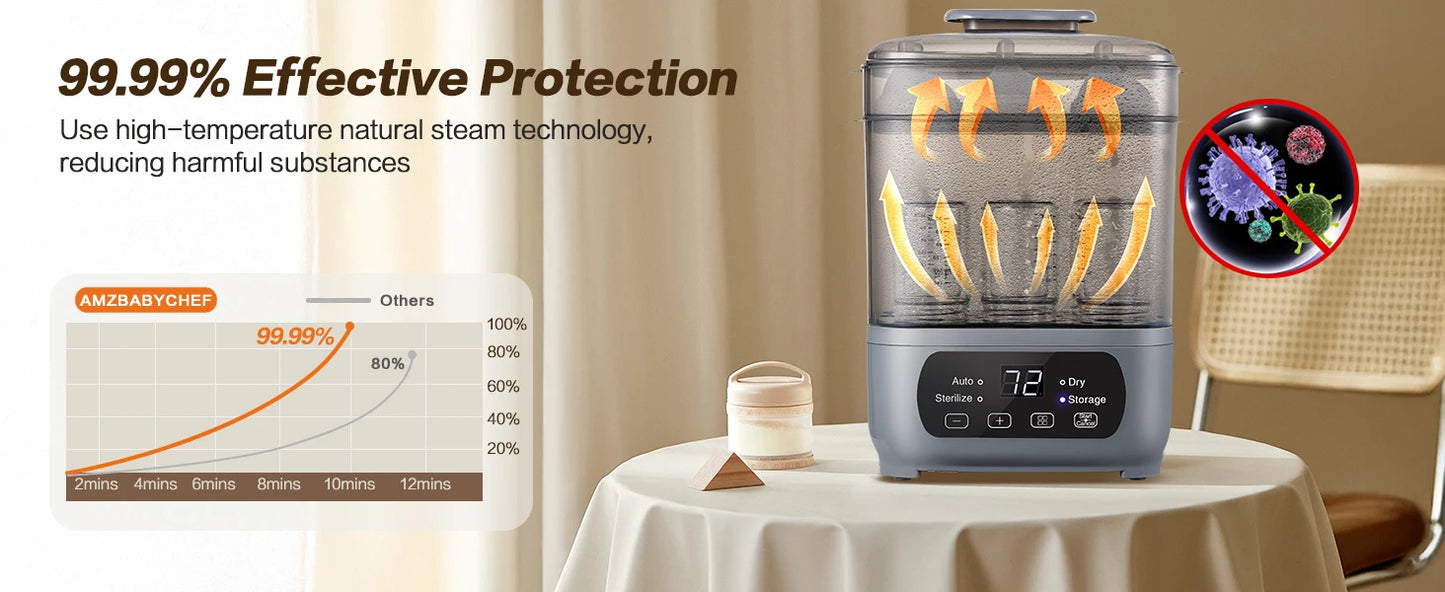 4-in-1 72H Storage, 30-Min Dry, 6 Bottles + Accessories,99.99% Germ-Free Baby Bottle Sterilizer & Dryer